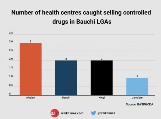 UNDERCOVER: How Bauchi Health Workers Connive With Drug Vendors To Divert, Sell Medicines Distributed By Government, NGOs 7