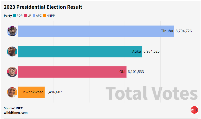 2023 Presidential Election Result - Wikkitimes
