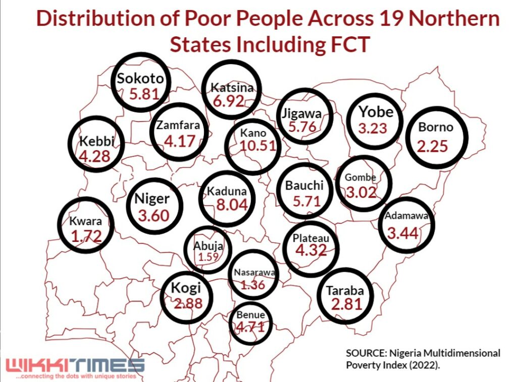 WikkiData: Over 86 Million Poor Nigerians Live in North, Including FCT 3