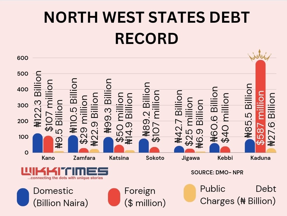WIKKIDATA: Five Northwestern States spend over N81 Billion on Debt Charges in 2023