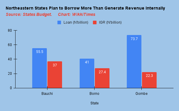 Internally Generated Revenue of Three Northeastern States