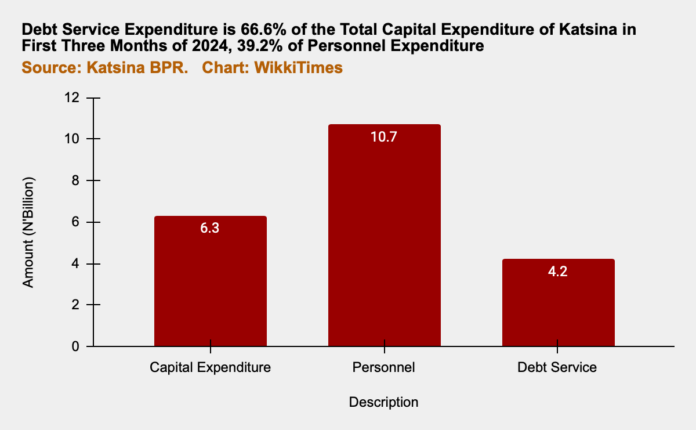 Katsina state has spent the sum of N4.2 billion on debt servicing in the first three months of 2024. Debt charges are incurred as an obligation from loans obtained by the state government.