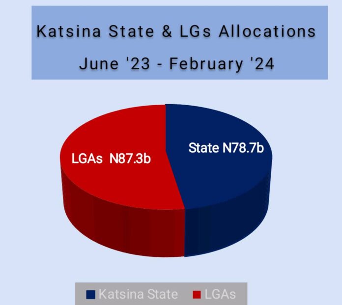 A Chart Showing the Total FAAC Allocations for Katsina State and LGs in Nine Months